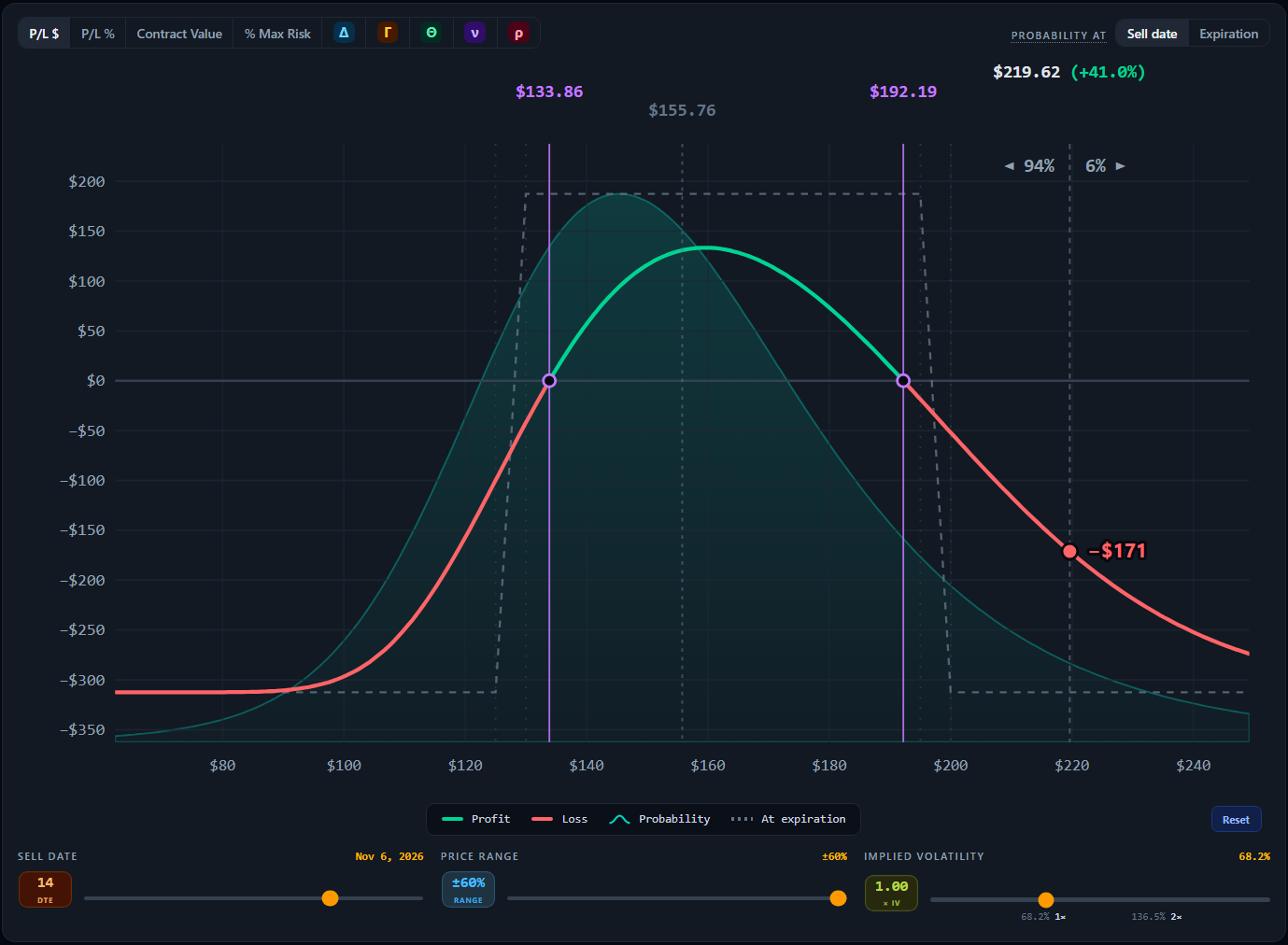 Calculator screenshot showing the strategy profit and loss curve overlaid on the market implied probability distribution, with breakeven lines, sell date, price range and implied volatility controls
